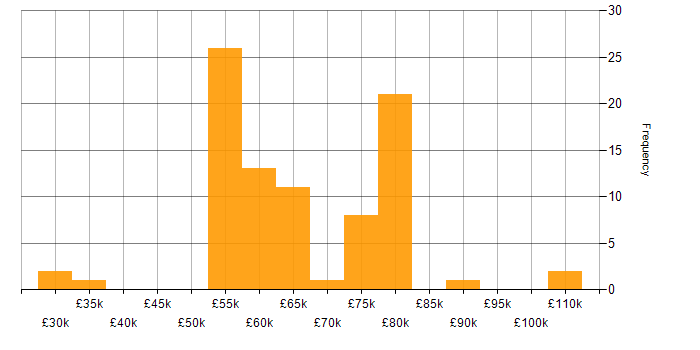 Salary histogram for Apache NiFi in the UK