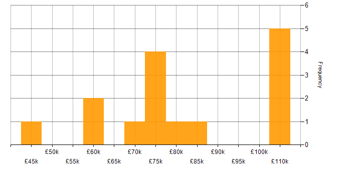 Salary histogram for Apache Spark in the City of London