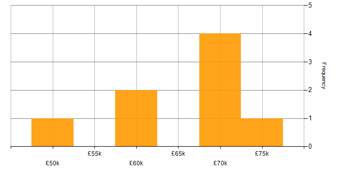 Salary histogram for Apache Spark in the Midlands