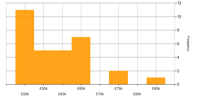Salary histogram for Apache Spark in the North of England