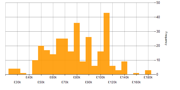 Salary histogram for Apache Spark in the UK
