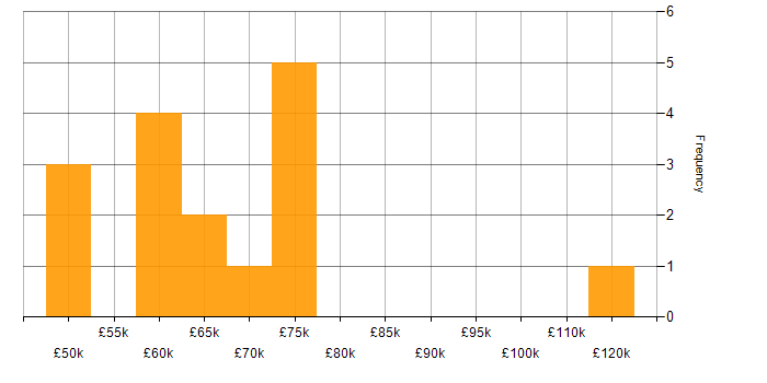Salary histogram for Apex Code in the City of London