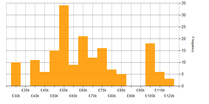 Salary histogram for API Design in England