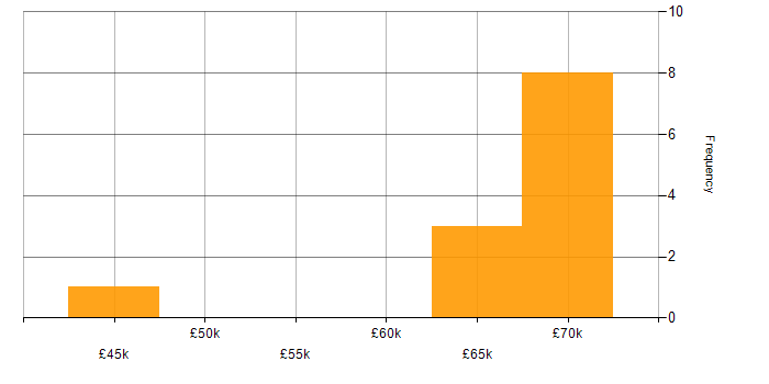 Salary histogram for API Design in the North West