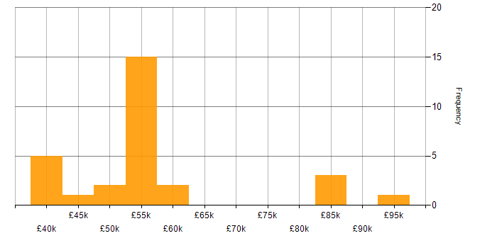 Salary histogram for API Design in the South East