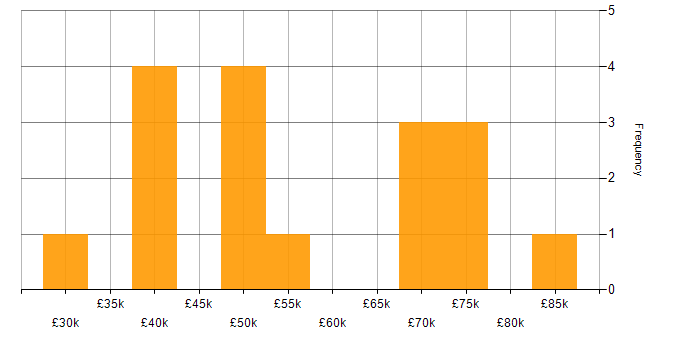Salary histogram for API Design in the South West