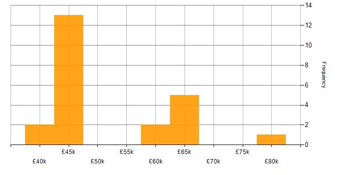 Salary histogram for API Development in the East of England