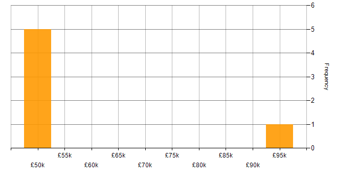 Salary histogram for API Development in Leicestershire