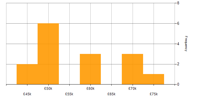 Salary histogram for API Development in Manchester