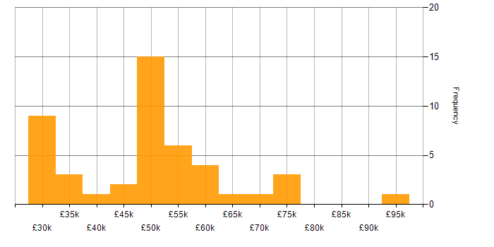 Salary histogram for API Development in the Midlands