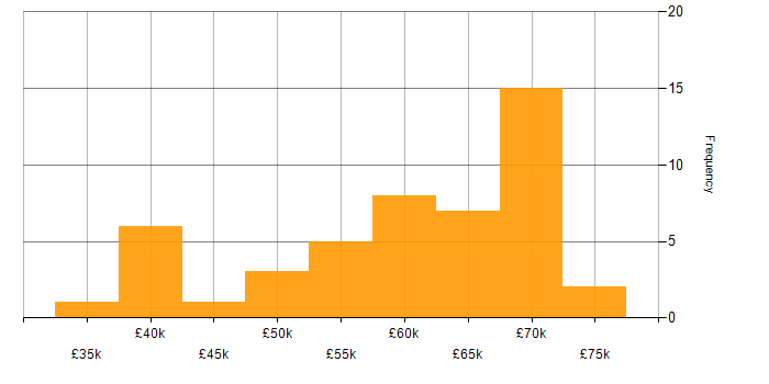 Salary histogram for API Development in the South East