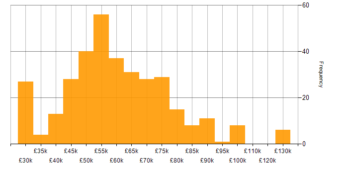 Salary histogram for API Development in the UK