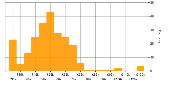 Salary histogram for API Development in the UK excluding London