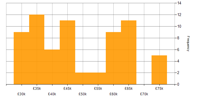 Salary histogram for API Integration in the North of England