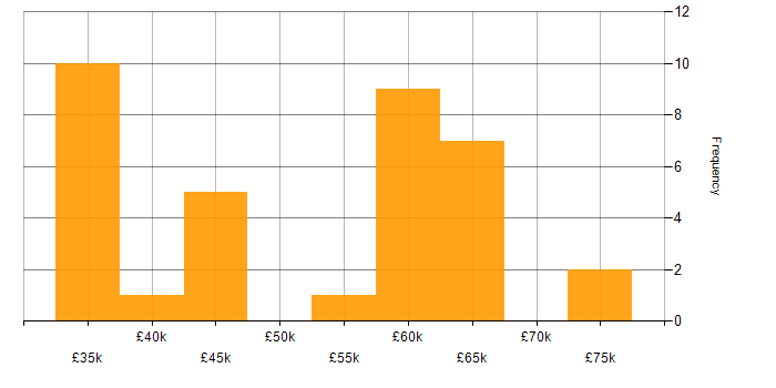 Salary histogram for API Integration in the North West