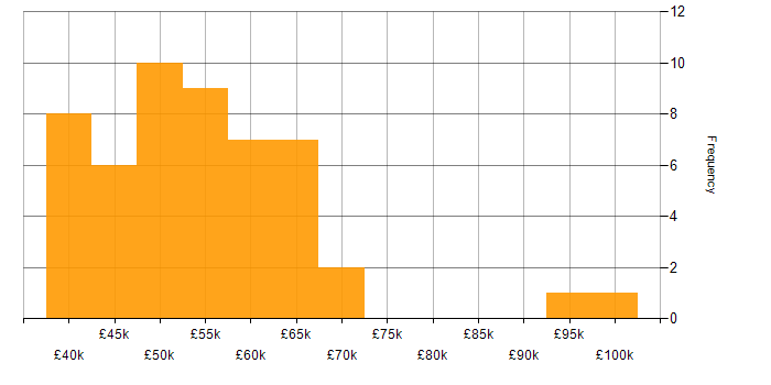 Salary histogram for API Integration in the South East