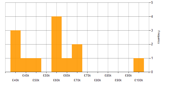 Salary histogram for API Integration in the Thames Valley