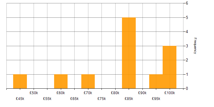 Salary histogram for API Management in the City of London