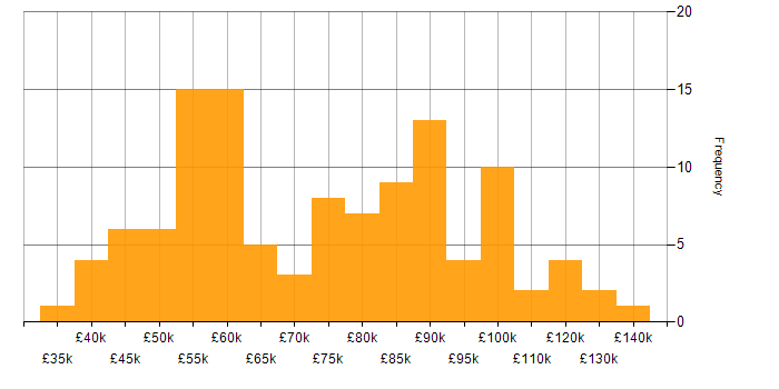 Salary histogram for API Management in England