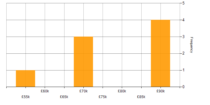 Salary histogram for API Management in the Midlands