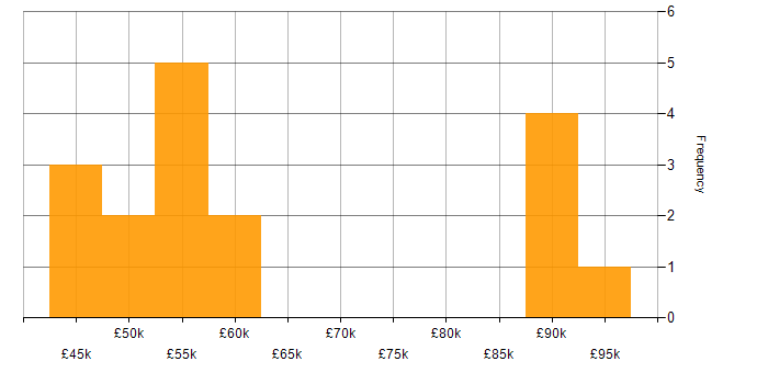 Salary histogram for API Management in the North of England