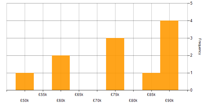 Salary histogram for API Management in the South East