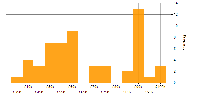 Salary histogram for API Management in the UK excluding London