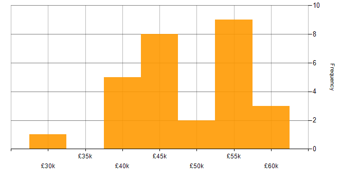 Salary histogram for API Testing in the Midlands