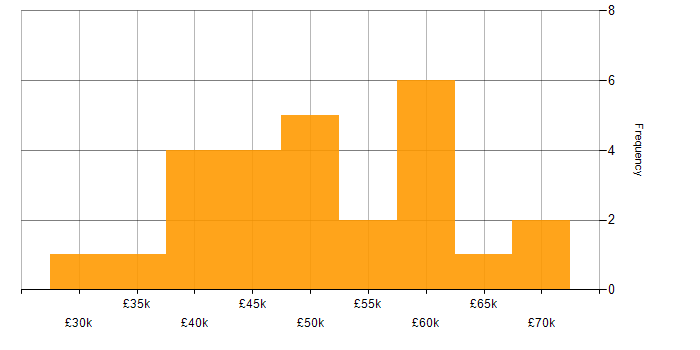 Salary histogram for API Testing in the South East