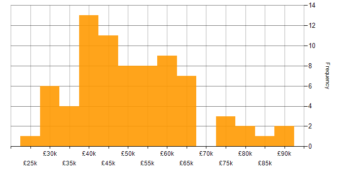 Salary histogram for API Testing in the UK