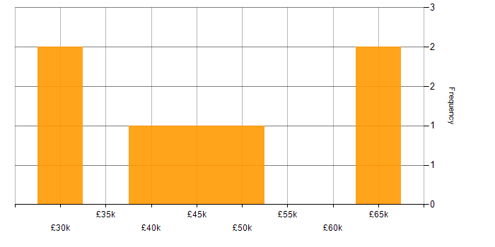 Salary histogram for API Testing in West Yorkshire