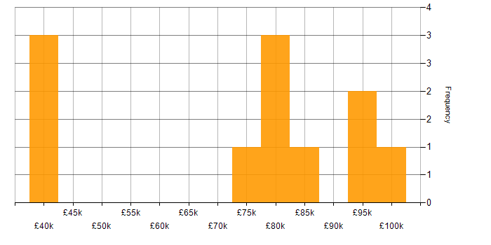 Salary histogram for Apigee in England