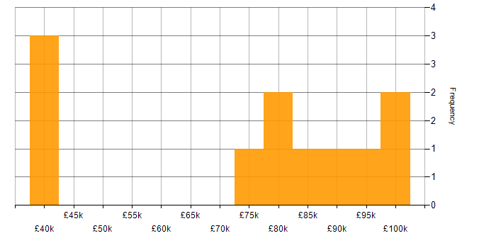 Salary histogram for Apigee in the UK