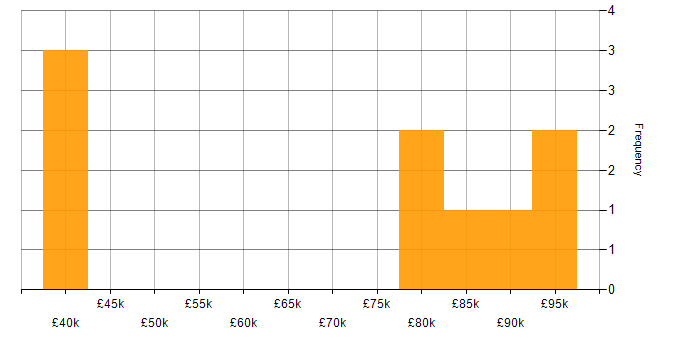 Salary histogram for Apigee in the UK excluding London