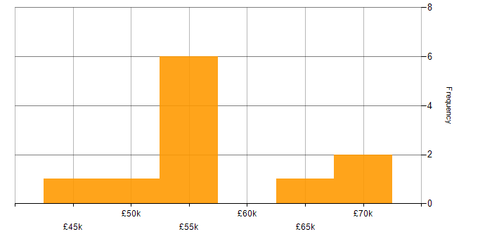 Salary histogram for APMG in the Midlands