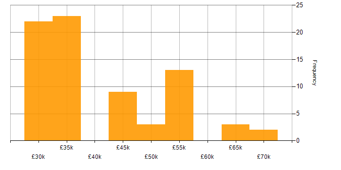 Salary histogram for APMG in the UK
