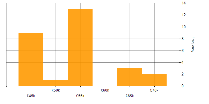Salary histogram for APMG in the UK excluding London