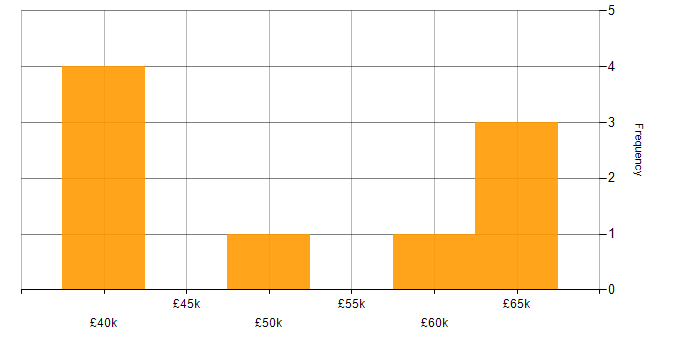 Salary histogram for APMP in Manchester