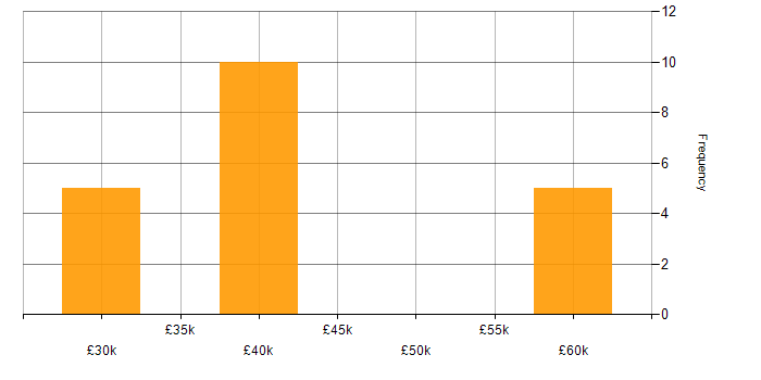 Salary histogram for APMP in the North East