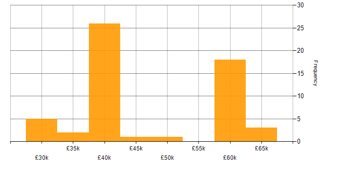 Salary histogram for APMP in the North of England
