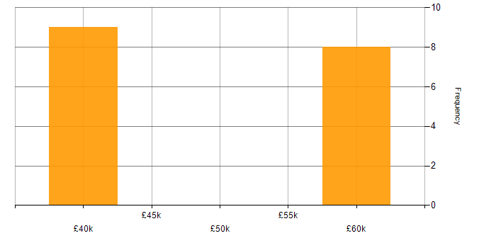 Salary histogram for APMP in Yorkshire