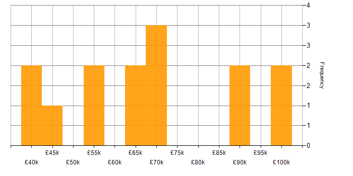 Salary histogram for Apollo GraphQL in the UK