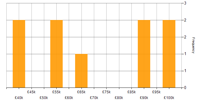 Apollo GraphQL salary histogram for jobs with a WFH option