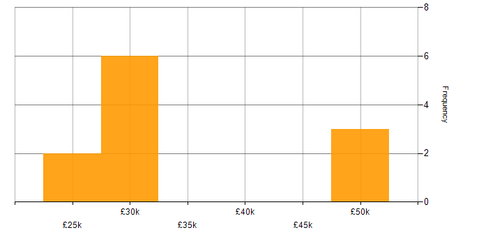 Salary histogram for AppDynamics in the South West