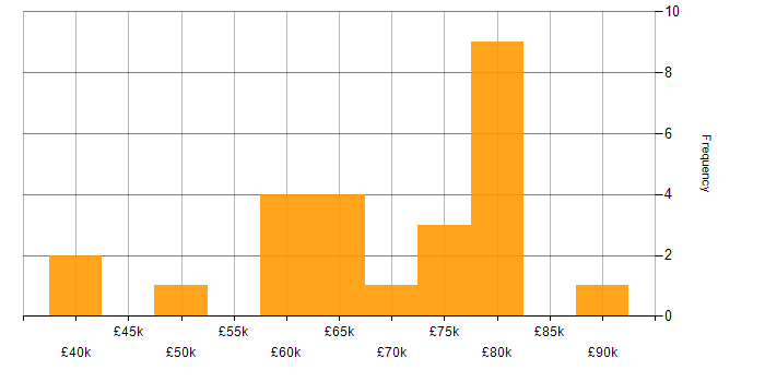 Salary histogram for Appian Developer in England