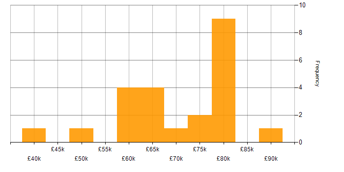 Salary histogram for Appian Developer in the UK