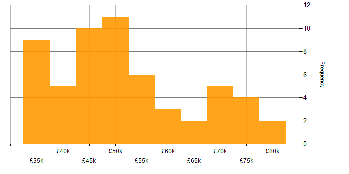 Salary histogram for Appium in England