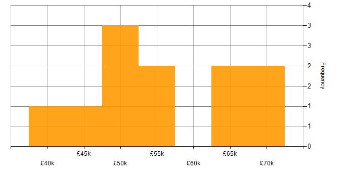 Salary histogram for Appium in the North West