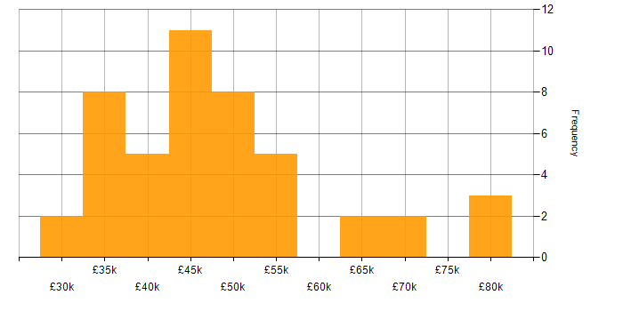 Salary histogram for Appium in the UK excluding London
