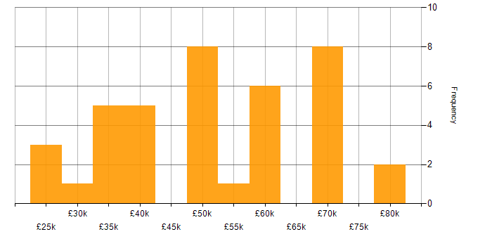 Salary histogram for Apple in the City of London